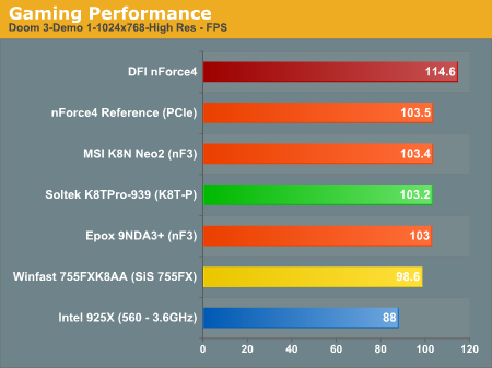 Gaming Performance 